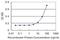 Distal-Less Homeobox 3 antibody, H00001747-M09, Novus Biologicals, Enzyme Linked Immunosorbent Assay image 