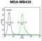 Myc target protein 1 antibody, LS-C164700, Lifespan Biosciences, Flow Cytometry image 