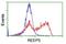 Receptor Accessory Protein 5 antibody, NBP2-45945, Novus Biologicals, Flow Cytometry image 