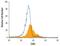 CD82 Molecule antibody, MAB4616, R&D Systems, Flow Cytometry image 