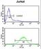 Complement C1q B Chain antibody, LS-C168047, Lifespan Biosciences, Flow Cytometry image 