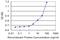 Aldehyde Dehydrogenase 3 Family Member B1 antibody, H00000221-M02, Novus Biologicals, Enzyme Linked Immunosorbent Assay image 