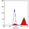 CD16 antibody, MA5-16679, Invitrogen Antibodies, Flow Cytometry image 