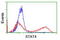 Signal Transducer And Activator Of Transcription 4 antibody, LS-C172964, Lifespan Biosciences, Flow Cytometry image 