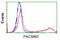 Protein Kinase C And Casein Kinase Substrate In Neurons 3 antibody, LS-C172530, Lifespan Biosciences, Flow Cytometry image 