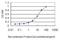 Mitogen-Activated Protein Kinase Kinase Kinase 7 antibody, H00006885-M02, Novus Biologicals, Enzyme Linked Immunosorbent Assay image 