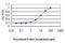 Glutaminyl-TRNA Synthetase antibody, LS-C133074, Lifespan Biosciences, Enzyme Linked Immunosorbent Assay image 