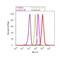 Histone Cluster 4 H4 antibody, 710829, Invitrogen Antibodies, Flow Cytometry image 