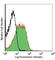 Integrin Subunit Beta 1 antibody, 102218, BioLegend, Flow Cytometry image 