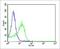 Glucuronidase Beta antibody, orb2162, Biorbyt, Flow Cytometry image 