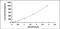 Interleukin 7 antibody, MBS2022574, MyBioSource, Enzyme Linked Immunosorbent Assay image 