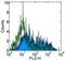 CD209 antigen-like protein B antibody, 16-2093-82, Invitrogen Antibodies, Flow Cytometry image 