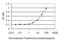 FKBP Prolyl Isomerase 4 antibody, H00002288-M01, Novus Biologicals, Enzyme Linked Immunosorbent Assay image 