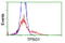 Tryptase Gamma 1 antibody, LS-C173590, Lifespan Biosciences, Flow Cytometry image 