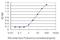 Lactate Dehydrogenase B antibody, H00003945-M01, Novus Biologicals, Enzyme Linked Immunosorbent Assay image 