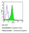 Erb-B2 Receptor Tyrosine Kinase 4 antibody, MA1-861, Invitrogen Antibodies, Flow Cytometry image 