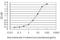 Keratin 20 antibody, H00054474-M01, Novus Biologicals, Enzyme Linked Immunosorbent Assay image 