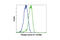 Cyclin D1 antibody, 3300S, Cell Signaling Technology, Flow Cytometry image 