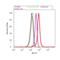 Janus Kinase 2 antibody, 701895, Invitrogen Antibodies, Flow Cytometry image 