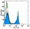 Thy-1 Cell Surface Antigen antibody, 16-0901-85, Invitrogen Antibodies, Flow Cytometry image 