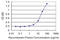 G Protein Subunit Gamma 5 antibody, LS-C197321, Lifespan Biosciences, Enzyme Linked Immunosorbent Assay image 