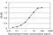 Prostaglandin I2 Receptor antibody, H00005739-M02, Novus Biologicals, Enzyme Linked Immunosorbent Assay image 