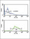 Lecithin-Cholesterol Acyltransferase antibody, 64-157, ProSci, Flow Cytometry image 