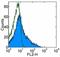 TNF Receptor Superfamily Member 18 antibody, 14-5875-80, Invitrogen Antibodies, Flow Cytometry image 