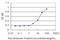 Chaperonin Containing TCP1 Subunit 6B antibody, H00010693-M01, Novus Biologicals, Enzyme Linked Immunosorbent Assay image 