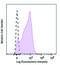 CD150 antibody, 115941, BioLegend, Flow Cytometry image 