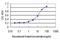 HDGF Like 3 antibody, H00050810-M01, Novus Biologicals, Enzyme Linked Immunosorbent Assay image 