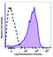 CD58 Molecule antibody, 330915, BioLegend, Flow Cytometry image 