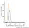 PR/SET Domain 1 antibody, NB600-235C, Novus Biologicals, Flow Cytometry image 