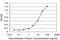 Fibroblast Growth Factor 8 antibody, H00002253-M06, Novus Biologicals, Enzyme Linked Immunosorbent Assay image 