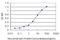 Glutamyl-TRNA Amidotransferase Subunit B antibody, H00005188-M01, Novus Biologicals, Enzyme Linked Immunosorbent Assay image 