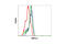 Glycogen Synthase Kinase 3 Alpha antibody, 4818S, Cell Signaling Technology, Flow Cytometry image 