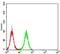 Transcription Factor 4 antibody, NBP2-61896, Novus Biologicals, Flow Cytometry image 