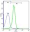 GPR43 antibody, GTX00823, GeneTex, Flow Cytometry image 