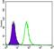 Dickkopf WNT Signaling Pathway Inhibitor 3 antibody, GTX83357, GeneTex, Flow Cytometry image 