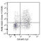 Lymphocyte Activating 3 antibody, 369302, BioLegend, Flow Cytometry image 