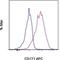 L1 Cell Adhesion Molecule antibody, 17-1719-41, Invitrogen Antibodies, Flow Cytometry image 