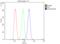 CD11b antibody, LS-C344008, Lifespan Biosciences, Flow Cytometry image 