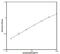 Lymphotoxin Alpha antibody, NBP1-83730, Novus Biologicals, Enzyme Linked Immunosorbent Assay image 