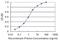 Apoptosis Antagonizing Transcription Factor antibody, H00026574-M09, Novus Biologicals, Enzyme Linked Immunosorbent Assay image 