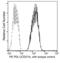PD-L1 antibody, 10084-R312-P, Sino Biological, Flow Cytometry image 