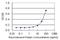 Carbonic Anhydrase 4 antibody, H00000762-M08, Novus Biologicals, Enzyme Linked Immunosorbent Assay image 