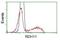 Retinol Dehydrogenase 11 antibody, NBP2-02431, Novus Biologicals, Flow Cytometry image 