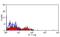 CD160 Molecule antibody, GTX42371, GeneTex, Flow Cytometry image 