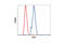 Transcription Factor 7 antibody, 2203P, Cell Signaling Technology, Flow Cytometry image 