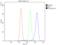 Signal Transducer And Activator Of Transcription 5A antibody, LS-C312989, Lifespan Biosciences, Flow Cytometry image 